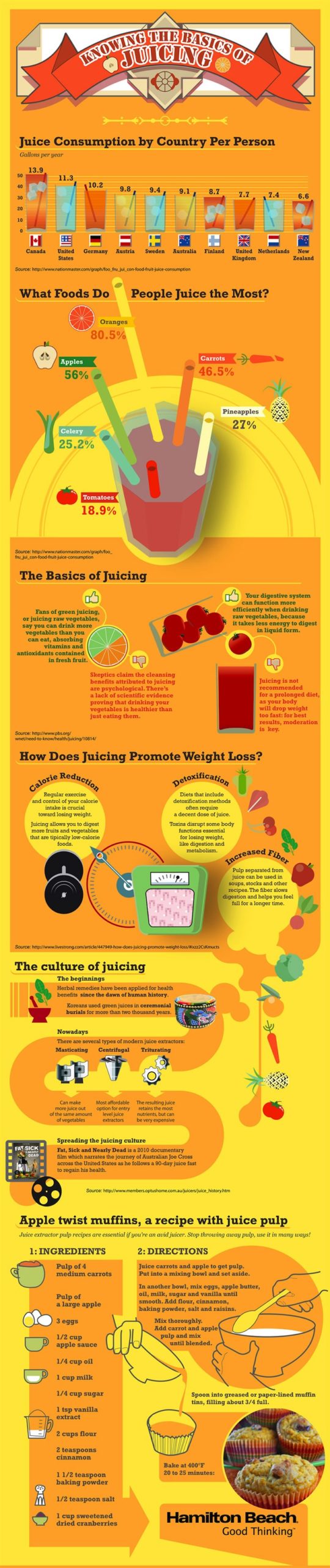 Blog for The Facts About Juicing: An Infographic