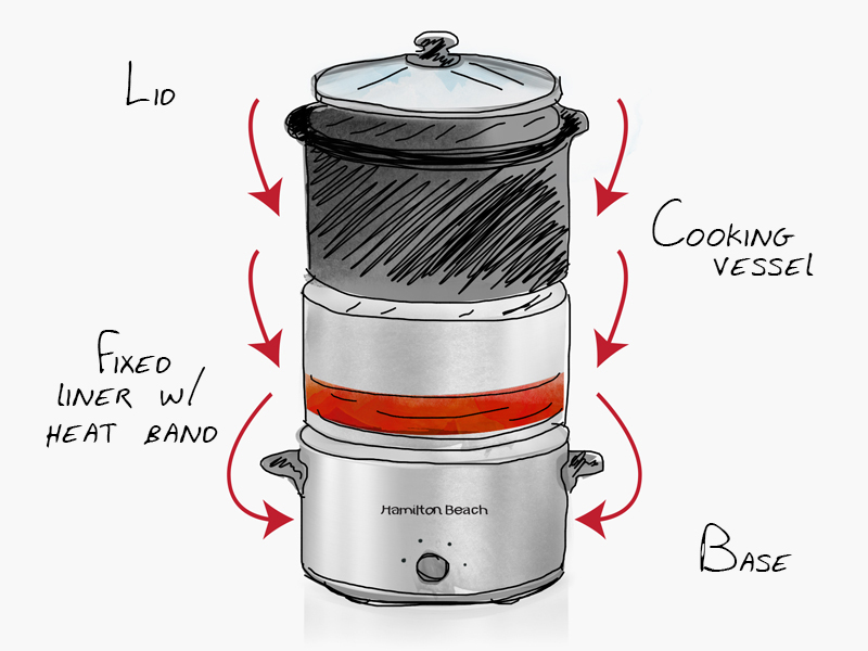 Slow Cookers 101: How a Slow Cooker Works