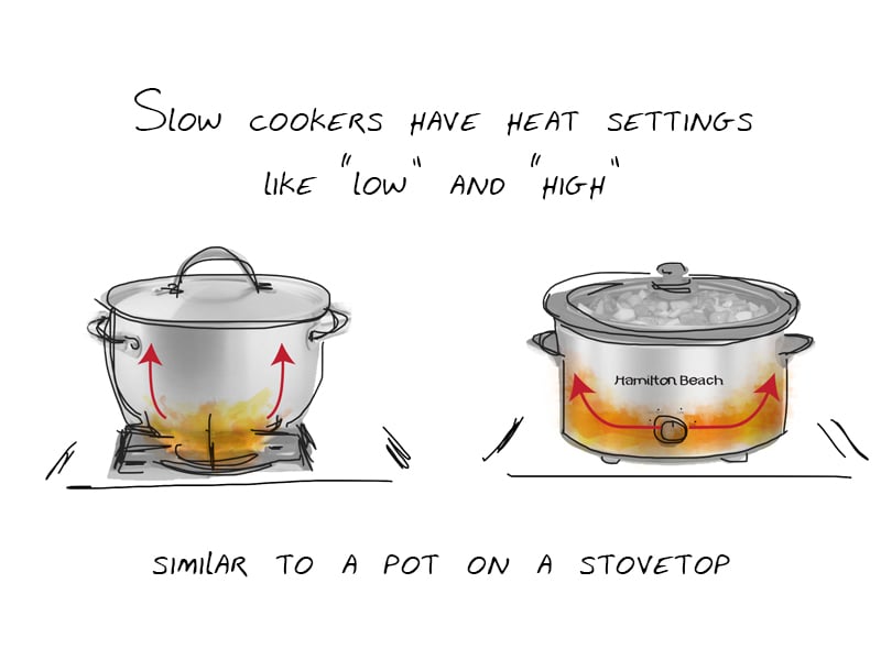 Slow Cookers 101 How a Slow Cooker Works
